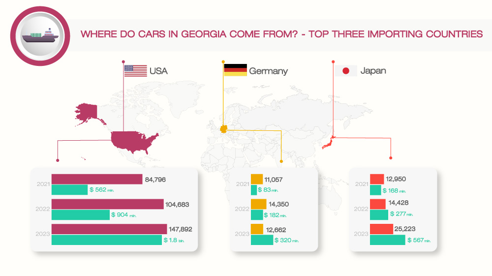 Where do cars in Georgia come from? - Top three importing countries
