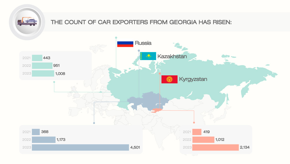 The count of car exporters from Georgia has risen