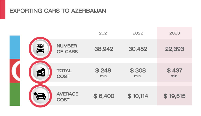Exporting cars to Azerbaijan