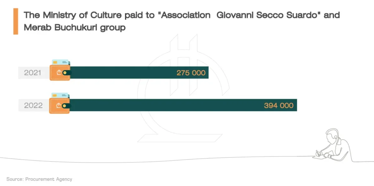 The ministry of culture paid to "Association Giovanni Suardo" and Merab Buchukuri group