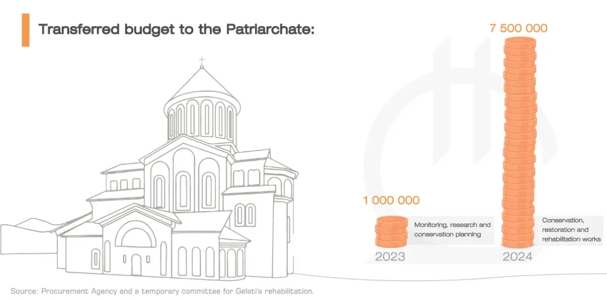 Transferred budget to the Patriarchate